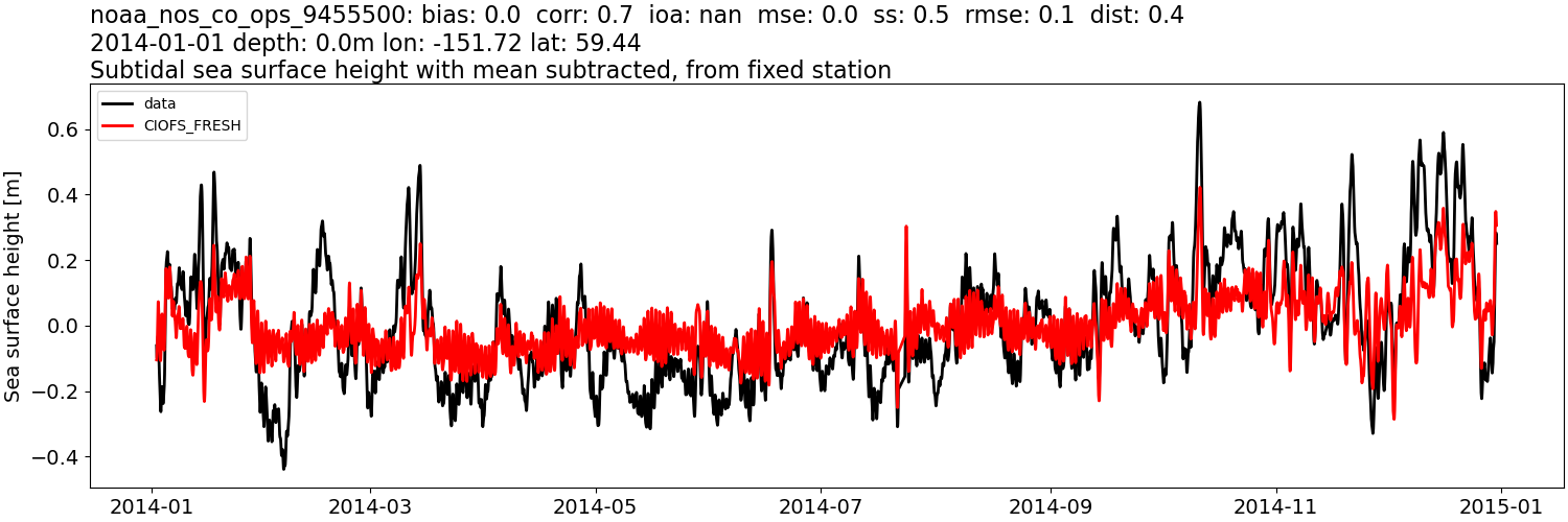 ../../../../_images/moorings_noaa_noaa_nos_co_ops_9455500_ssh_2014-01-01_2015-01-01_subtract-mean_subtidal1.png