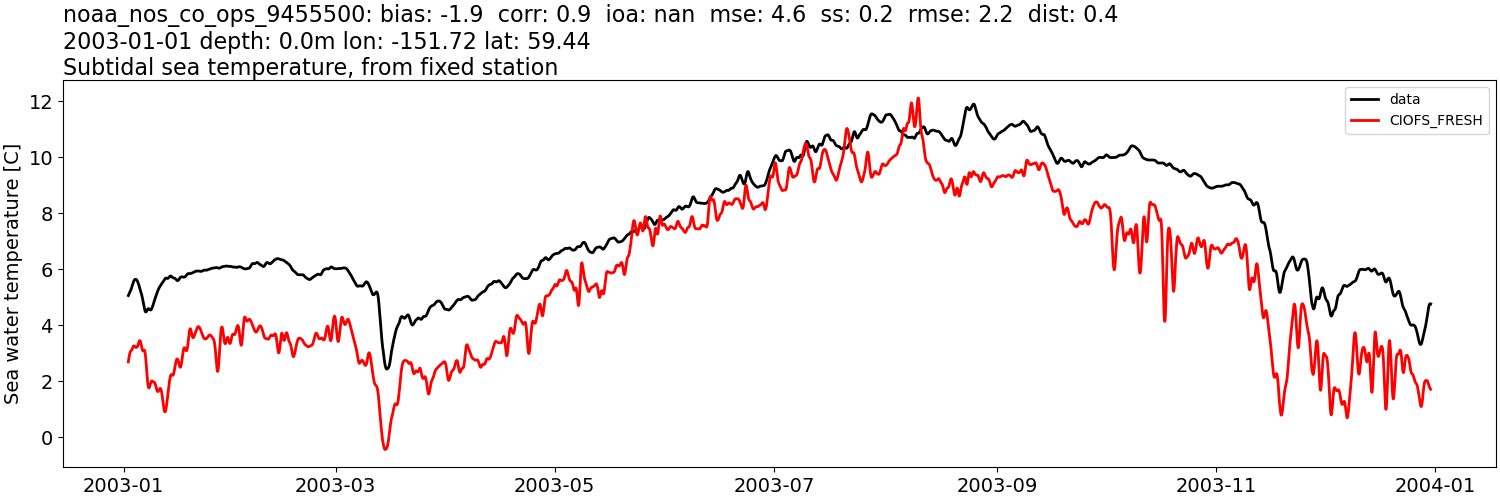 ../../../../_images/moorings_noaa_noaa_nos_co_ops_9455500_temp_2003-01-01_2004-01-01_subtidal1.png