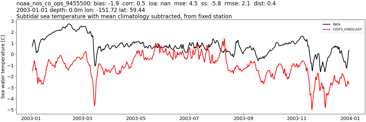 ../../../../_images/moorings_noaa_noaa_nos_co_ops_9455500_temp_2003-01-01_2004-01-01_subtidal_subtract-monthly-mean.png