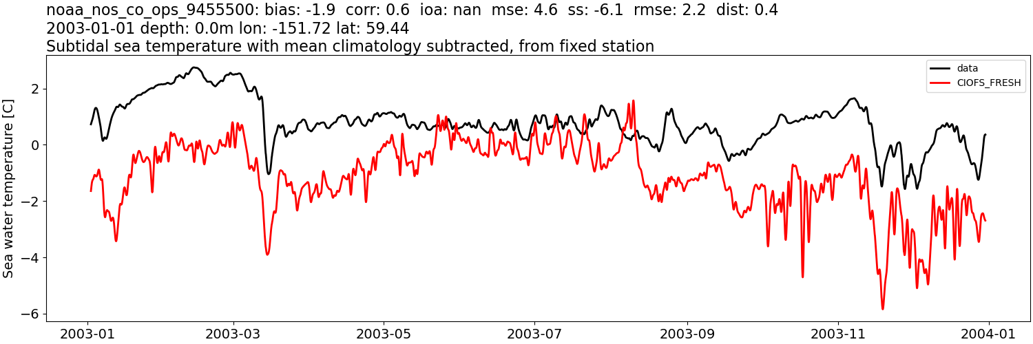 ../../../../_images/moorings_noaa_noaa_nos_co_ops_9455500_temp_2003-01-01_2004-01-01_subtidal_subtract-monthly-mean1.png