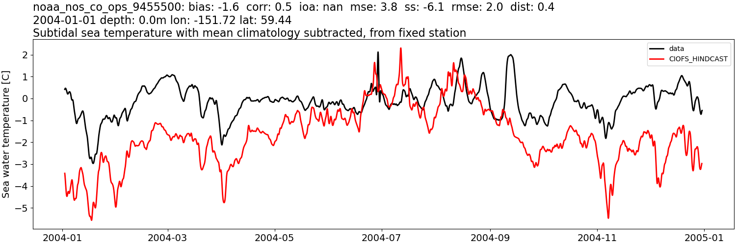 ../../../../_images/moorings_noaa_noaa_nos_co_ops_9455500_temp_2004-01-01_2005-01-01_subtidal_subtract-monthly-mean.png