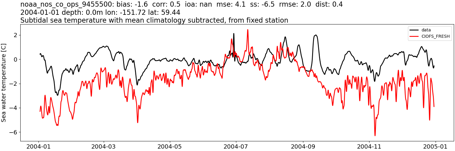 ../../../../_images/moorings_noaa_noaa_nos_co_ops_9455500_temp_2004-01-01_2005-01-01_subtidal_subtract-monthly-mean1.png