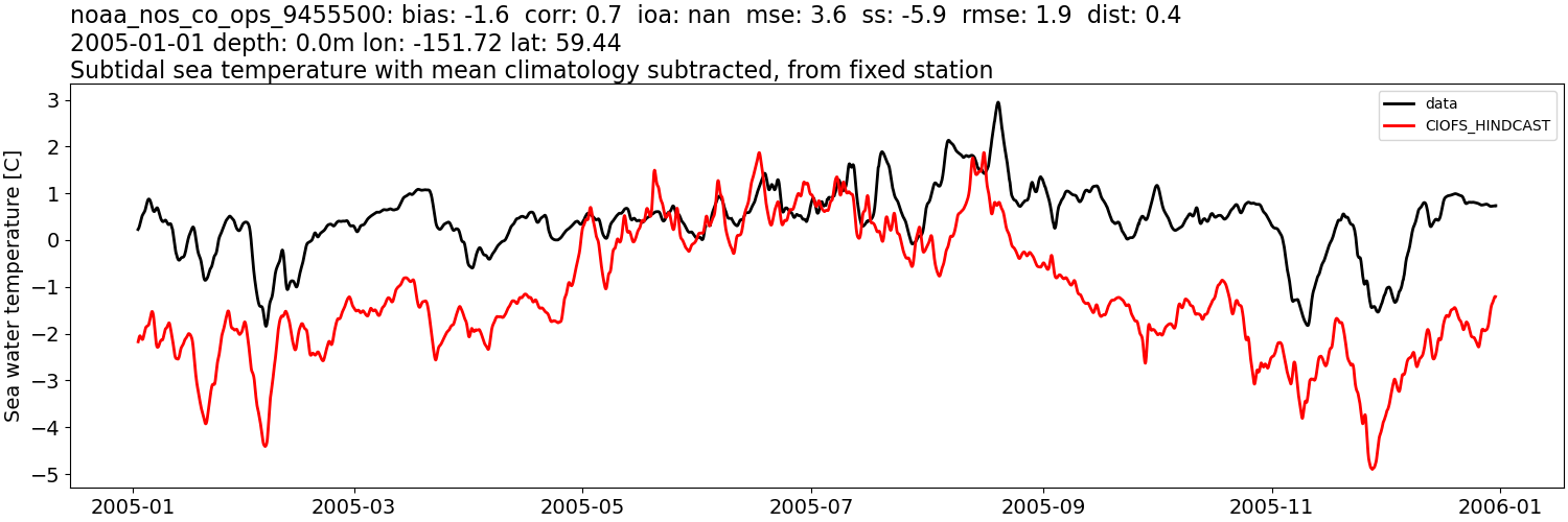 ../../../../_images/moorings_noaa_noaa_nos_co_ops_9455500_temp_2005-01-01_2006-01-01_subtidal_subtract-monthly-mean.png