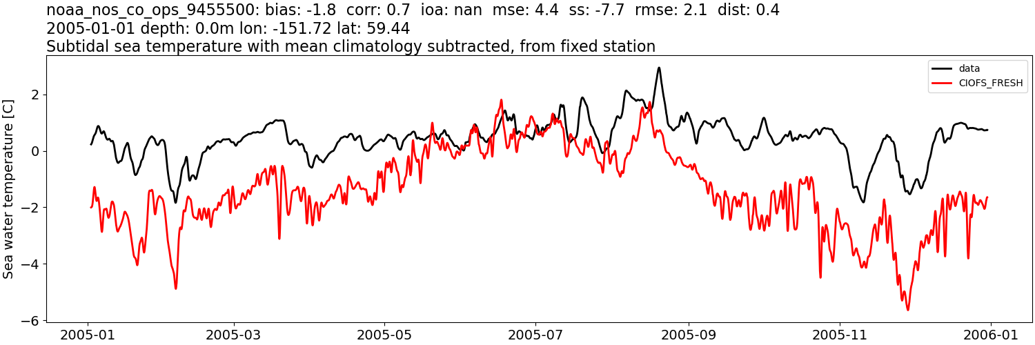 ../../../../_images/moorings_noaa_noaa_nos_co_ops_9455500_temp_2005-01-01_2006-01-01_subtidal_subtract-monthly-mean1.png