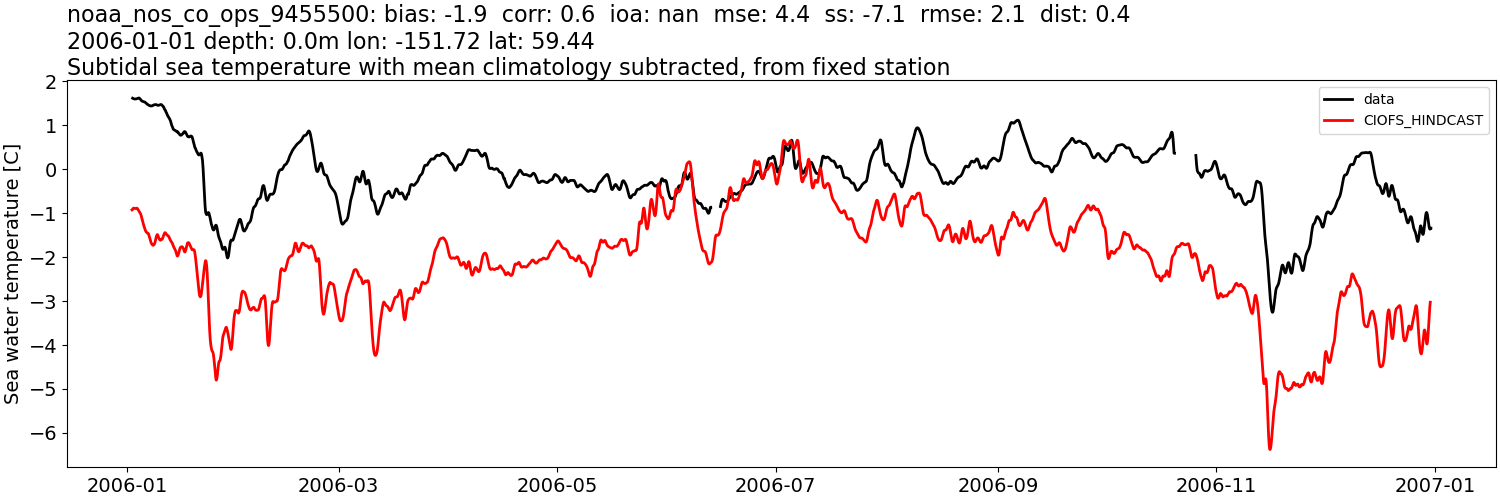 ../../../../_images/moorings_noaa_noaa_nos_co_ops_9455500_temp_2006-01-01_2007-01-01_subtidal_subtract-monthly-mean.png
