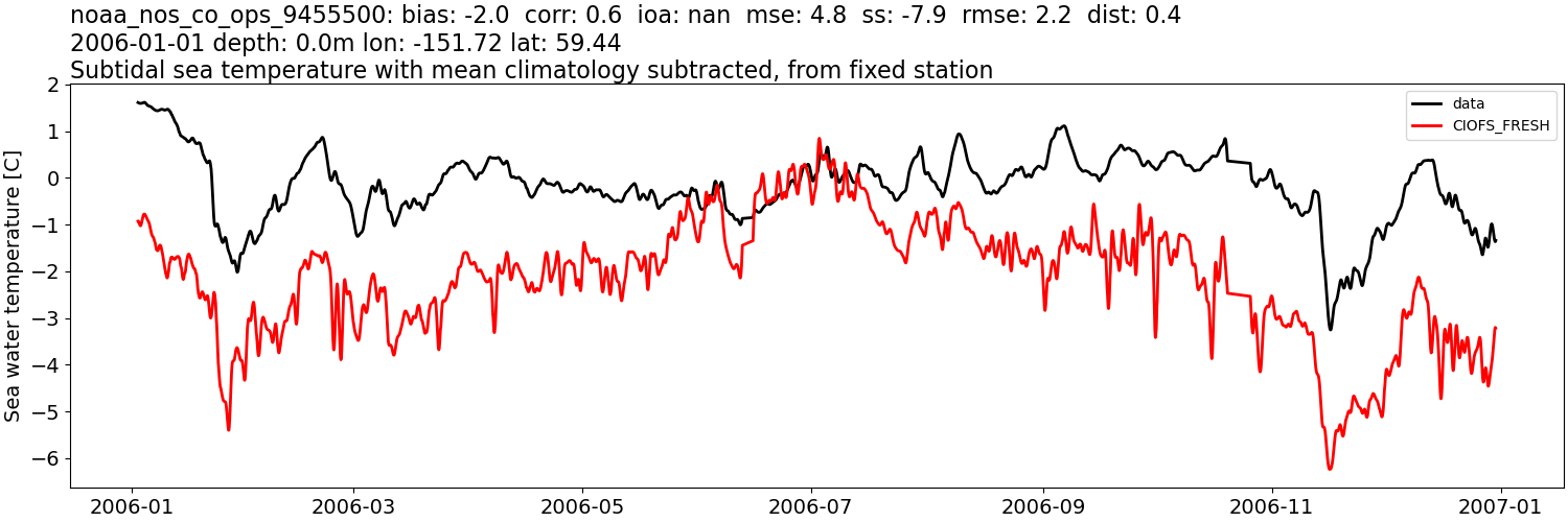 ../../../../_images/moorings_noaa_noaa_nos_co_ops_9455500_temp_2006-01-01_2007-01-01_subtidal_subtract-monthly-mean1.png