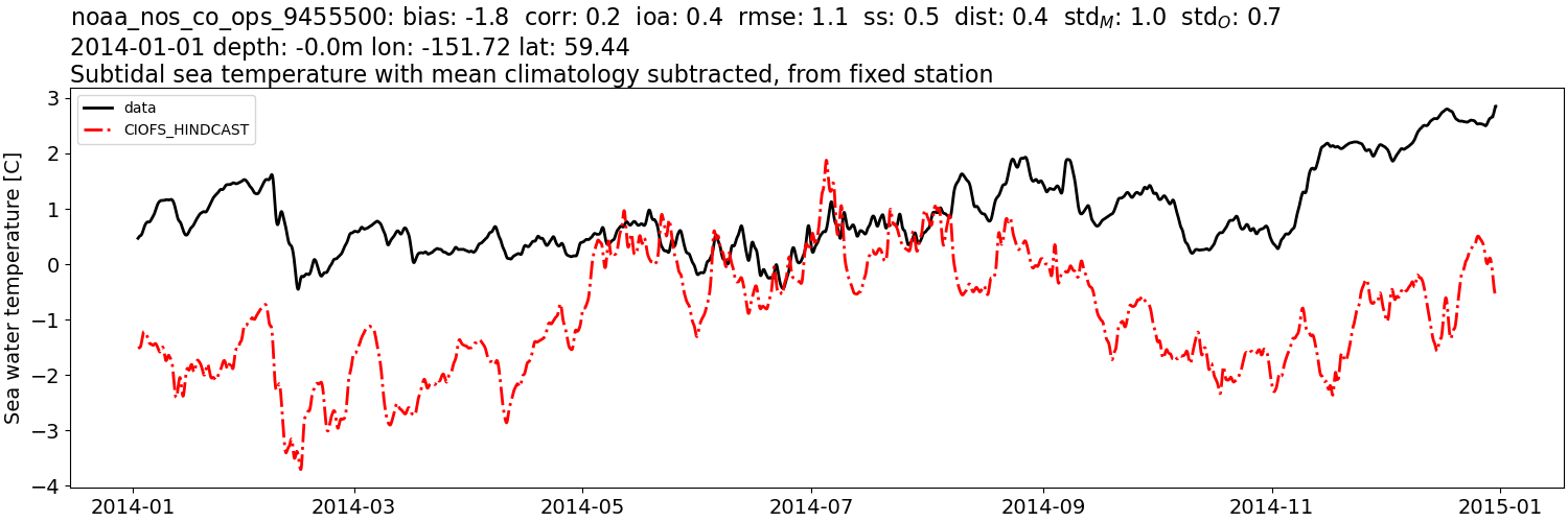 ../../../../_images/moorings_noaa_noaa_nos_co_ops_9455500_temp_2014-01-01_2015-01-01_subtidal_subtract-monthly-mean.png