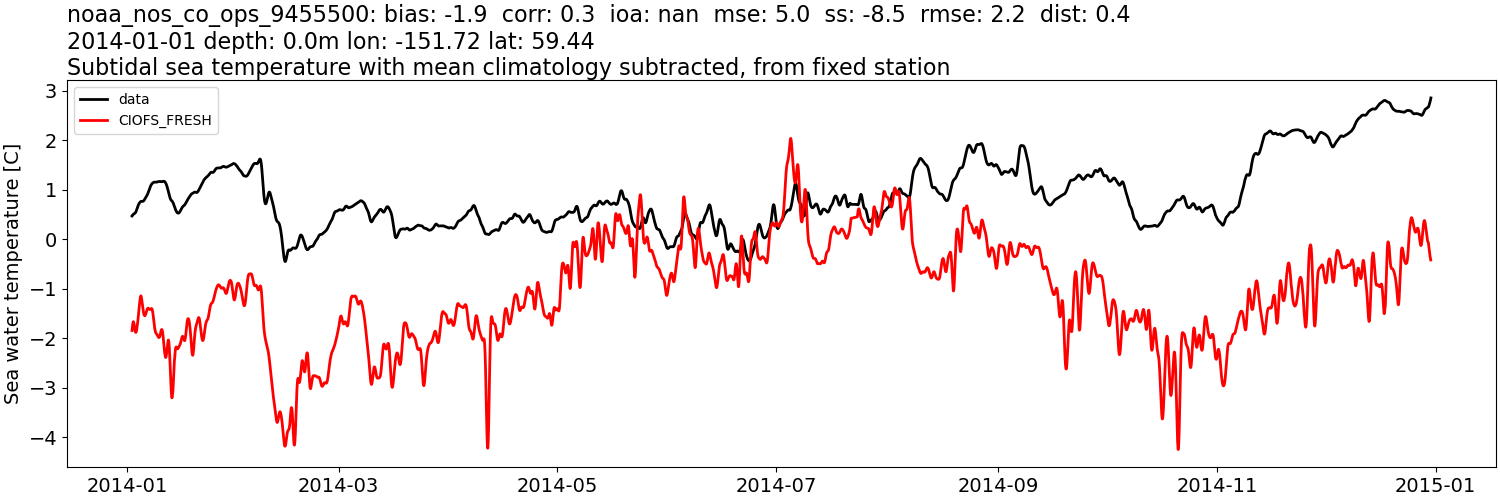 ../../../../_images/moorings_noaa_noaa_nos_co_ops_9455500_temp_2014-01-01_2015-01-01_subtidal_subtract-monthly-mean1.png