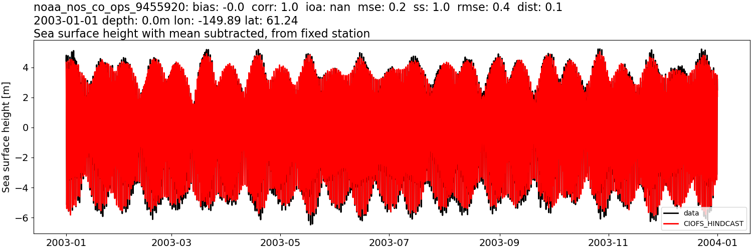 ../../../../_images/moorings_noaa_noaa_nos_co_ops_9455920_ssh_2003-01-01_2004-01-01_subtract-mean.png