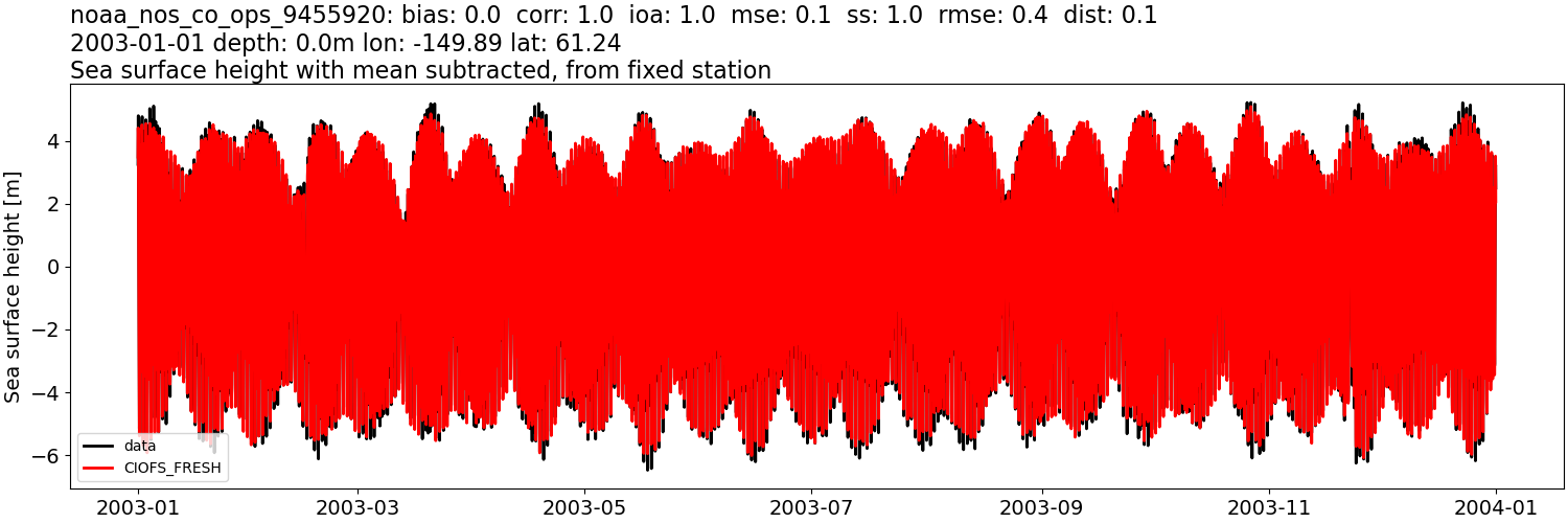 ../../../../_images/moorings_noaa_noaa_nos_co_ops_9455920_ssh_2003-01-01_2004-01-01_subtract-mean1.png