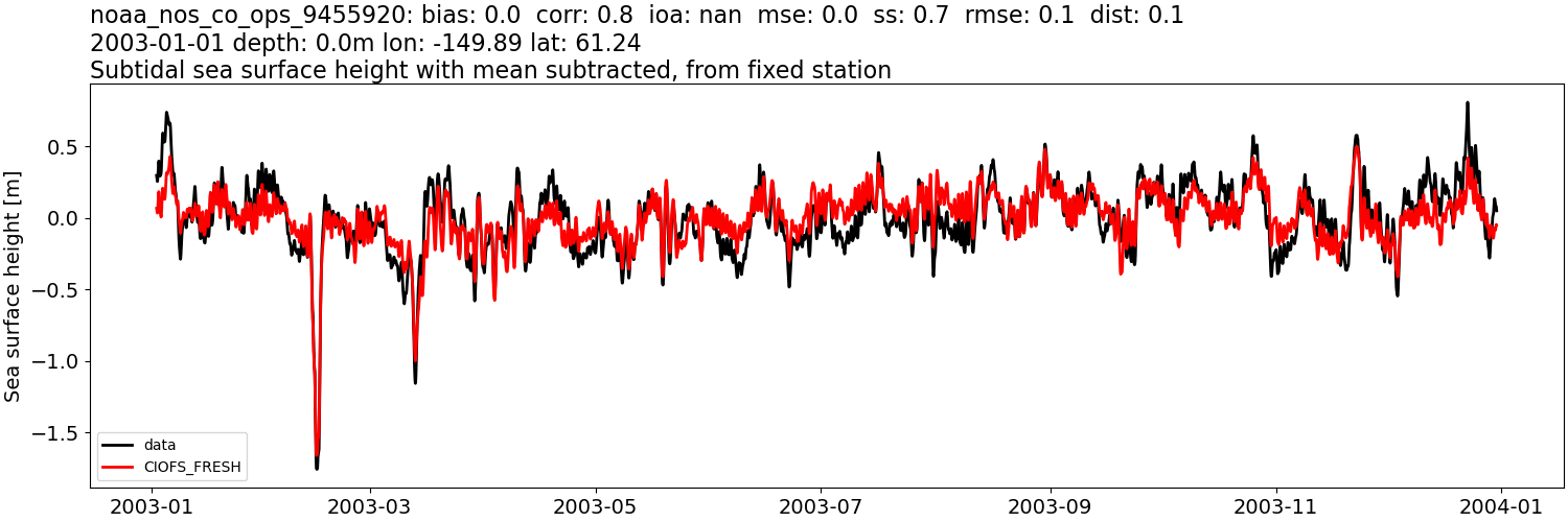 ../../../../_images/moorings_noaa_noaa_nos_co_ops_9455920_ssh_2003-01-01_2004-01-01_subtract-mean_subtidal1.png