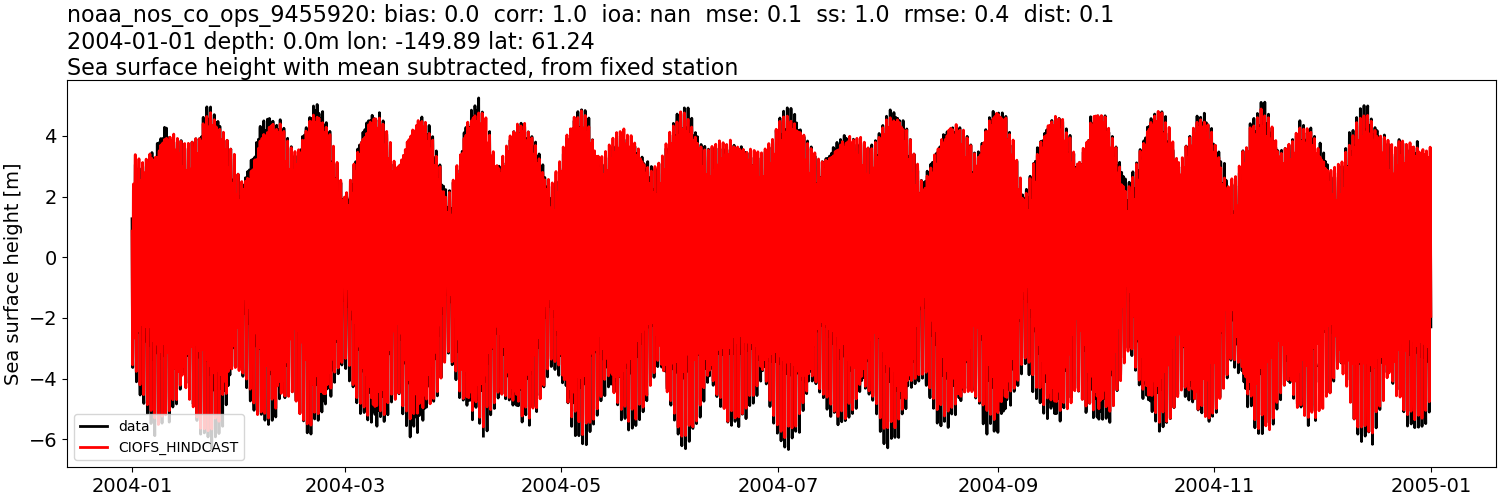 ../../../../_images/moorings_noaa_noaa_nos_co_ops_9455920_ssh_2004-01-01_2005-01-01_subtract-mean.png