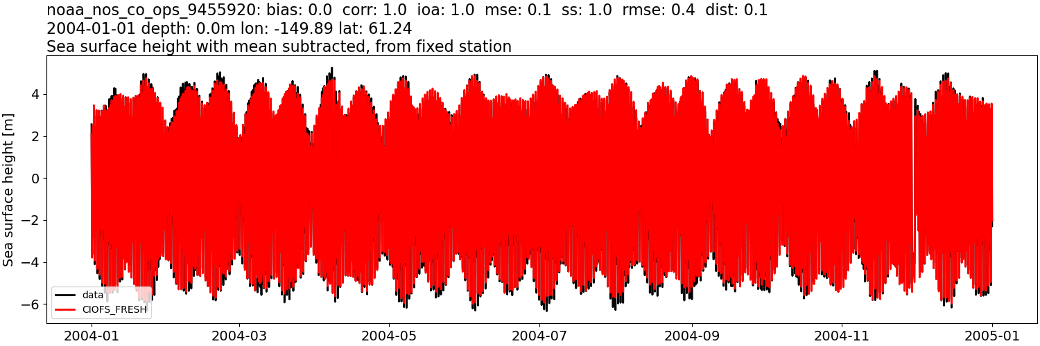 ../../../../_images/moorings_noaa_noaa_nos_co_ops_9455920_ssh_2004-01-01_2005-01-01_subtract-mean1.png