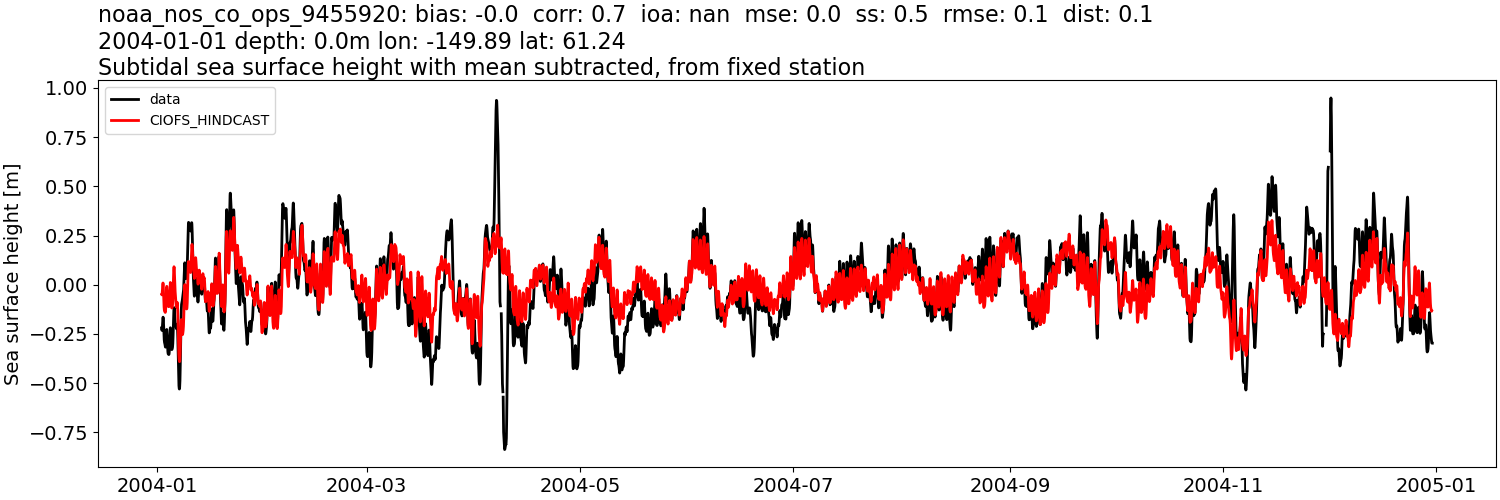 ../../../../_images/moorings_noaa_noaa_nos_co_ops_9455920_ssh_2004-01-01_2005-01-01_subtract-mean_subtidal.png
