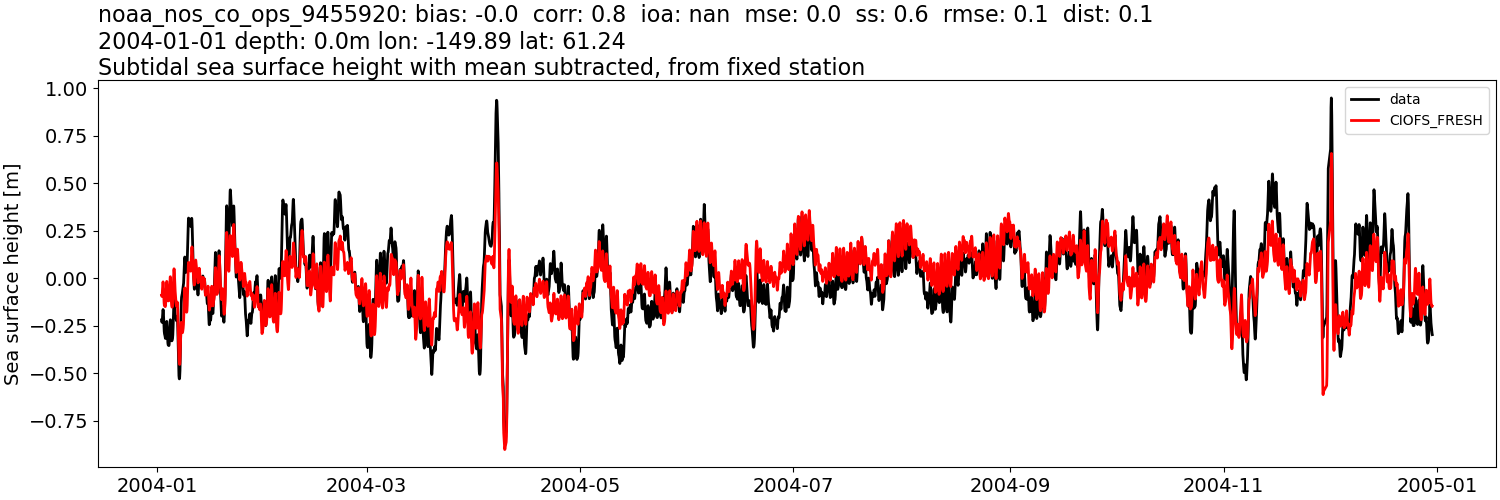 ../../../../_images/moorings_noaa_noaa_nos_co_ops_9455920_ssh_2004-01-01_2005-01-01_subtract-mean_subtidal1.png