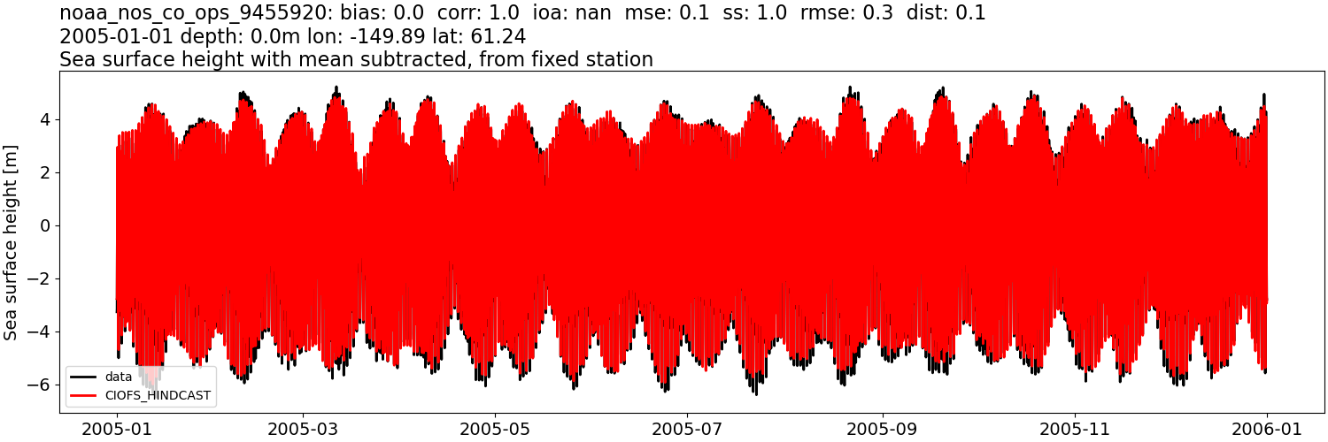 ../../../../_images/moorings_noaa_noaa_nos_co_ops_9455920_ssh_2005-01-01_2006-01-01_subtract-mean.png