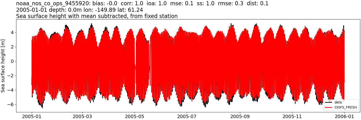 ../../../../_images/moorings_noaa_noaa_nos_co_ops_9455920_ssh_2005-01-01_2006-01-01_subtract-mean1.png