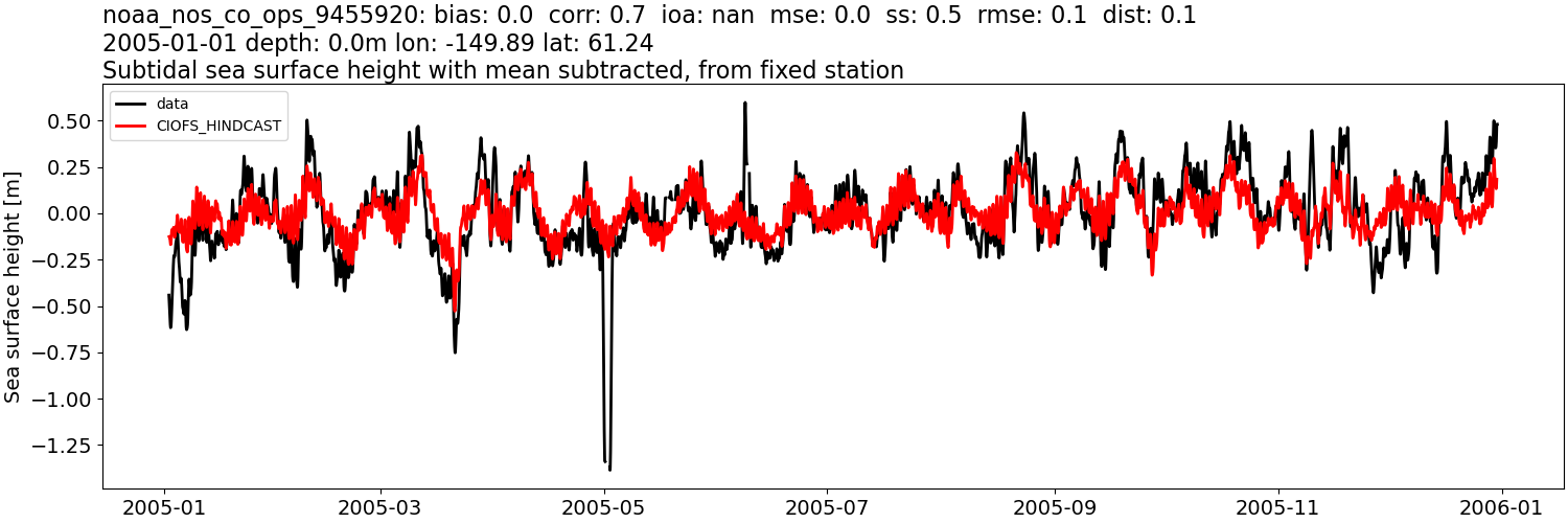 ../../../../_images/moorings_noaa_noaa_nos_co_ops_9455920_ssh_2005-01-01_2006-01-01_subtract-mean_subtidal.png
