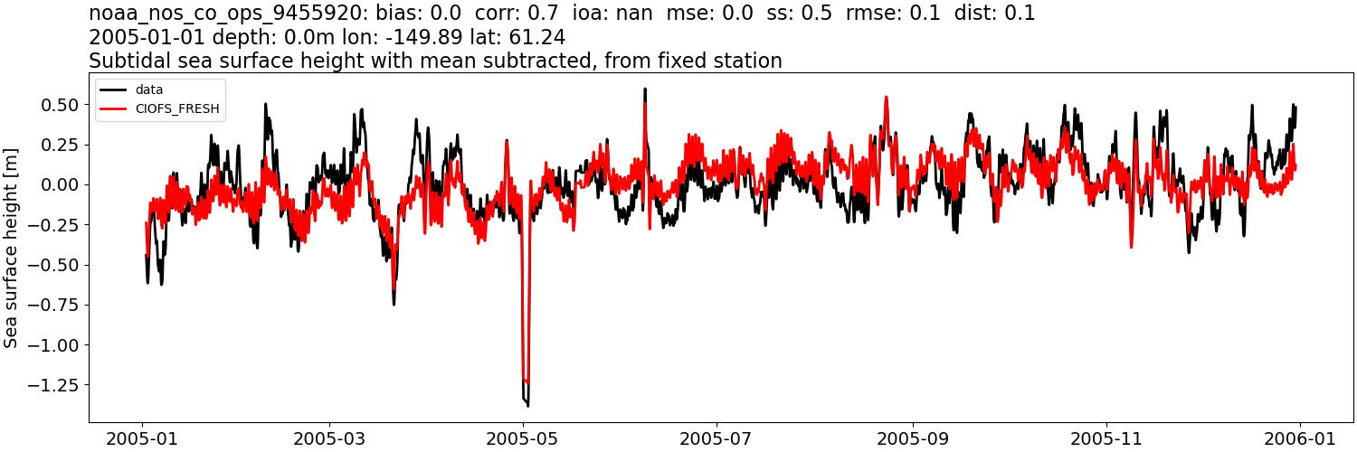 ../../../../_images/moorings_noaa_noaa_nos_co_ops_9455920_ssh_2005-01-01_2006-01-01_subtract-mean_subtidal1.png