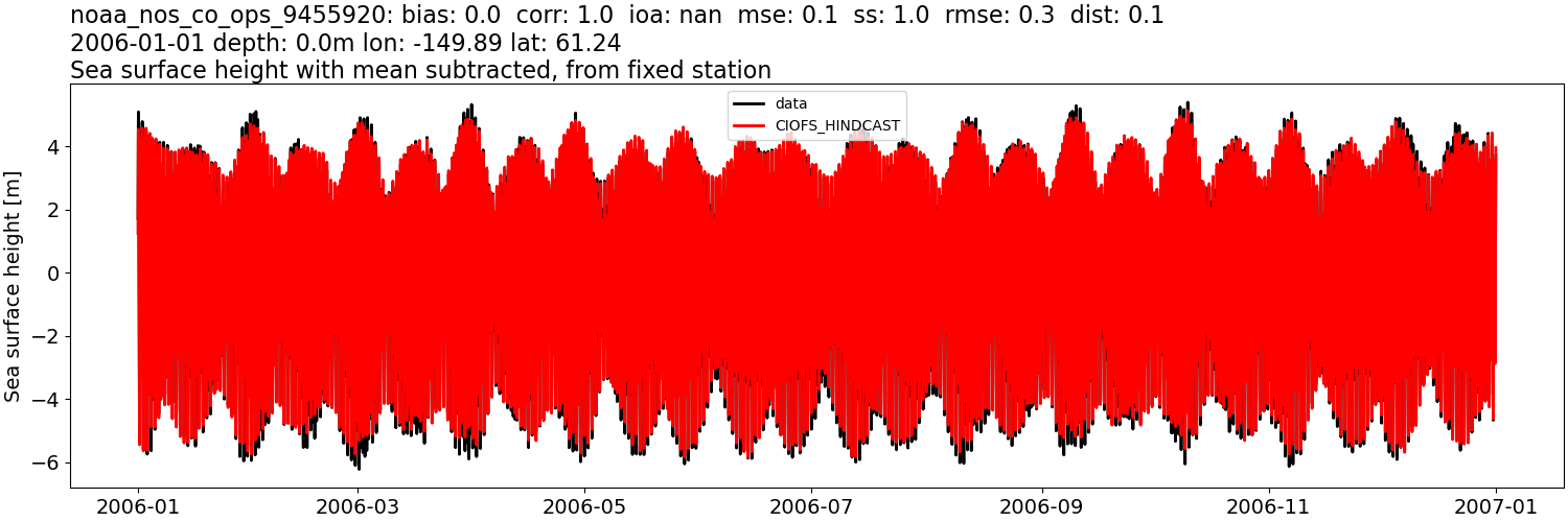 ../../../../_images/moorings_noaa_noaa_nos_co_ops_9455920_ssh_2006-01-01_2007-01-01_subtract-mean.png