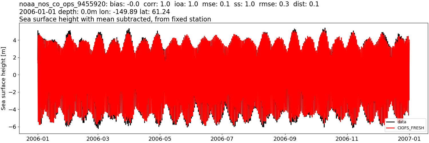../../../../_images/moorings_noaa_noaa_nos_co_ops_9455920_ssh_2006-01-01_2007-01-01_subtract-mean1.png