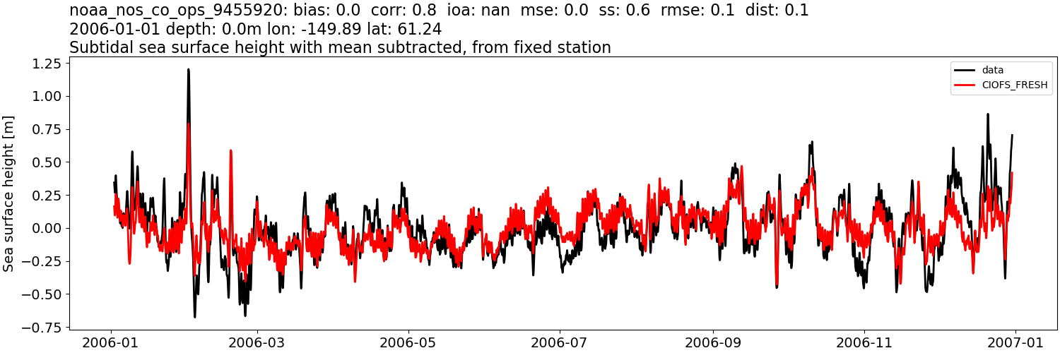 ../../../../_images/moorings_noaa_noaa_nos_co_ops_9455920_ssh_2006-01-01_2007-01-01_subtract-mean_subtidal1.png