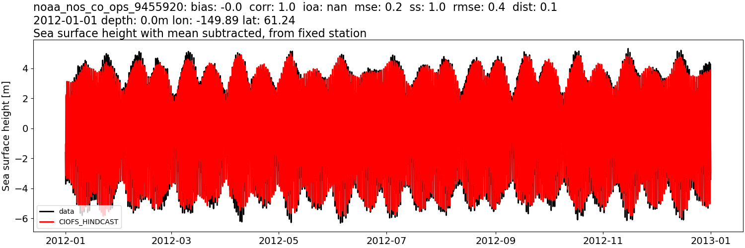 ../../../../_images/moorings_noaa_noaa_nos_co_ops_9455920_ssh_2012-01-01_2013-01-01_subtract-mean.png