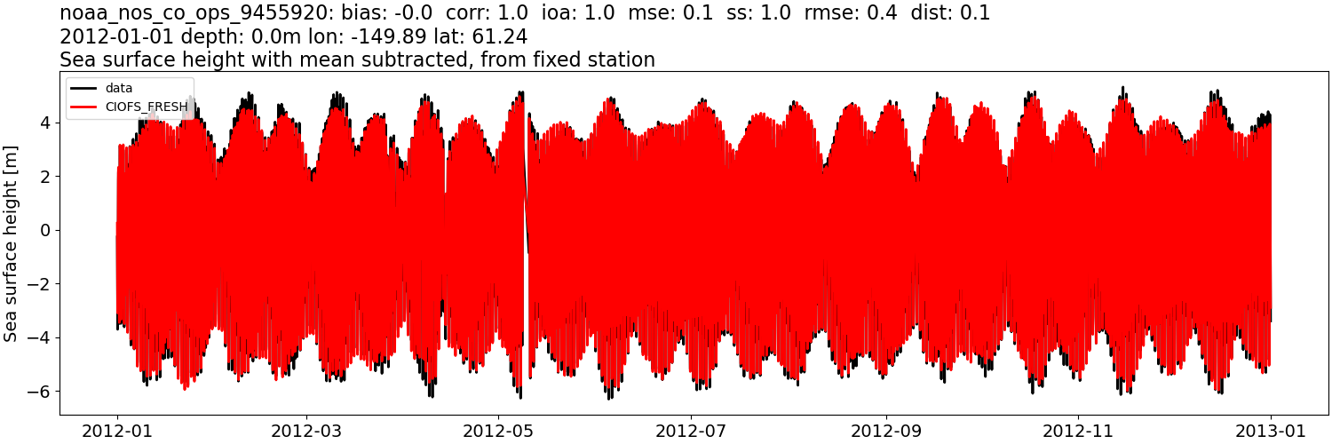 ../../../../_images/moorings_noaa_noaa_nos_co_ops_9455920_ssh_2012-01-01_2013-01-01_subtract-mean1.png