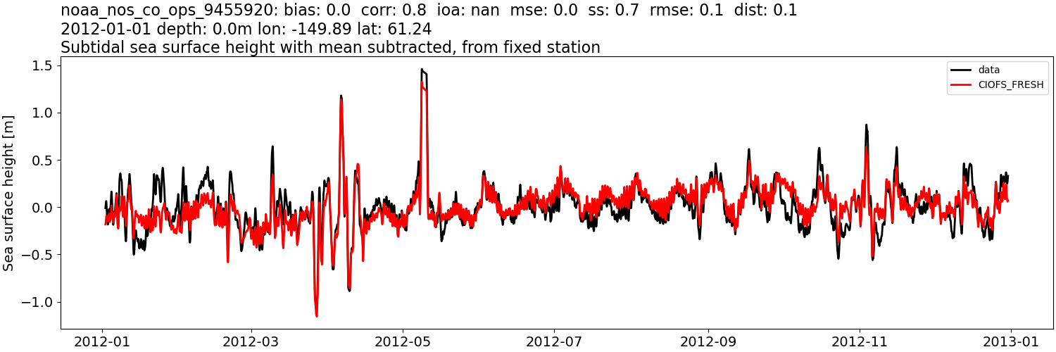 ../../../../_images/moorings_noaa_noaa_nos_co_ops_9455920_ssh_2012-01-01_2013-01-01_subtract-mean_subtidal1.png