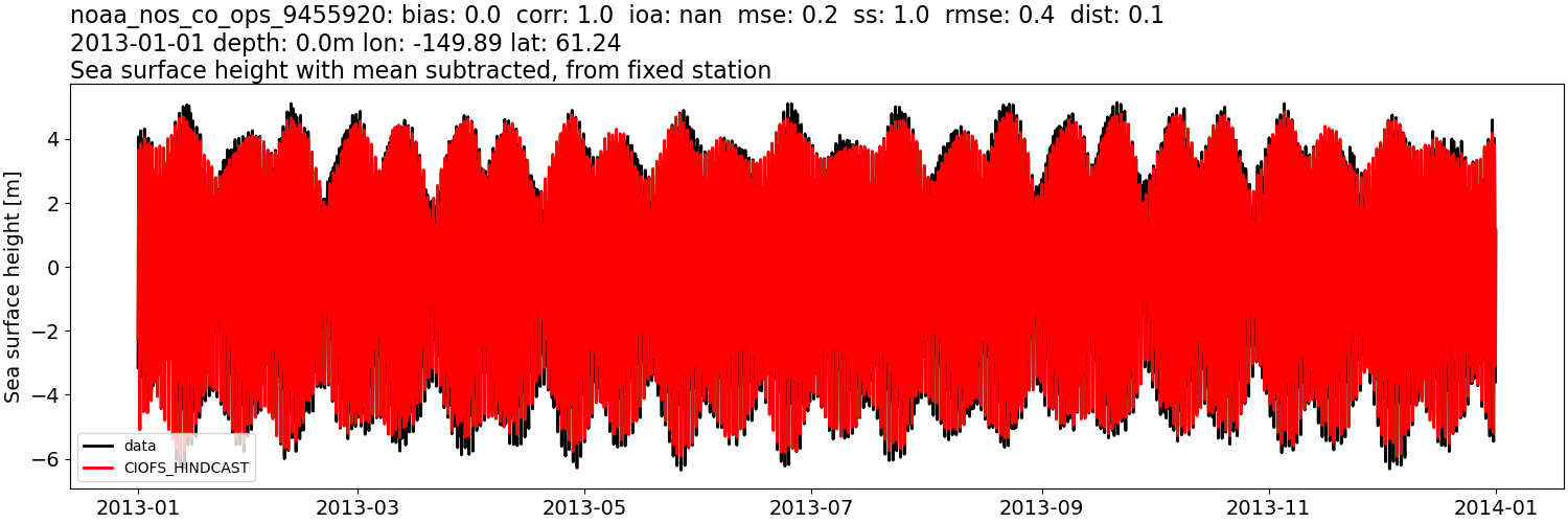 ../../../../_images/moorings_noaa_noaa_nos_co_ops_9455920_ssh_2013-01-01_2014-01-01_subtract-mean.png