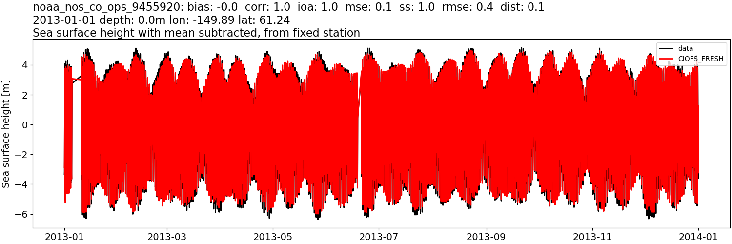 ../../../../_images/moorings_noaa_noaa_nos_co_ops_9455920_ssh_2013-01-01_2014-01-01_subtract-mean1.png