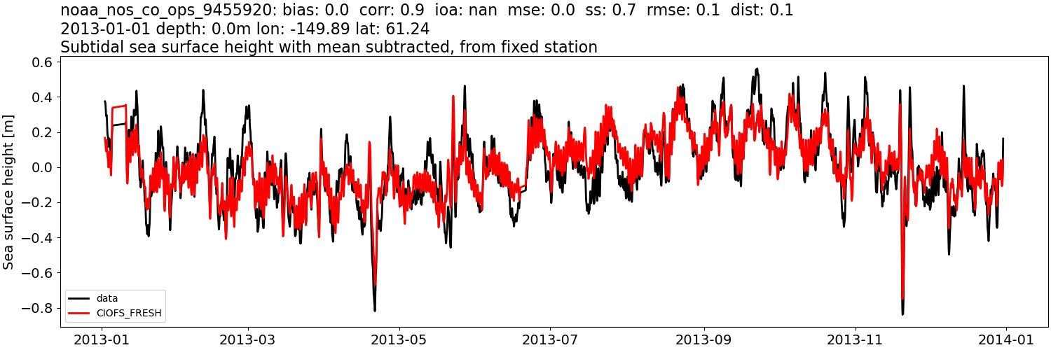 ../../../../_images/moorings_noaa_noaa_nos_co_ops_9455920_ssh_2013-01-01_2014-01-01_subtract-mean_subtidal1.png