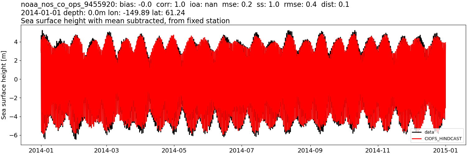 ../../../../_images/moorings_noaa_noaa_nos_co_ops_9455920_ssh_2014-01-01_2015-01-01_subtract-mean.png