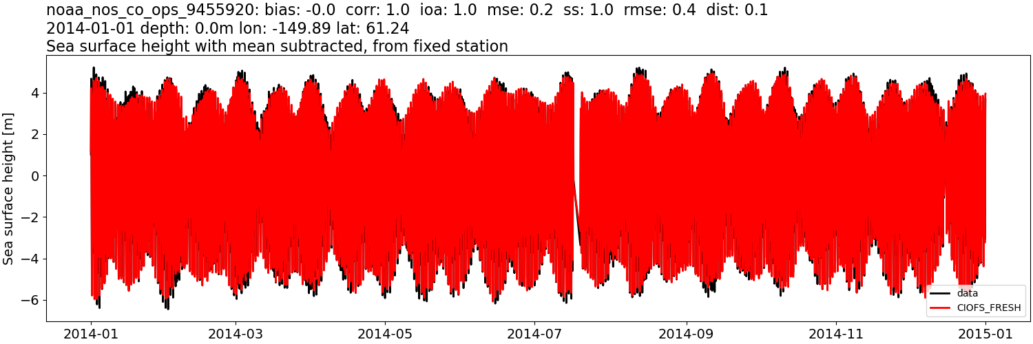 ../../../../_images/moorings_noaa_noaa_nos_co_ops_9455920_ssh_2014-01-01_2015-01-01_subtract-mean1.png