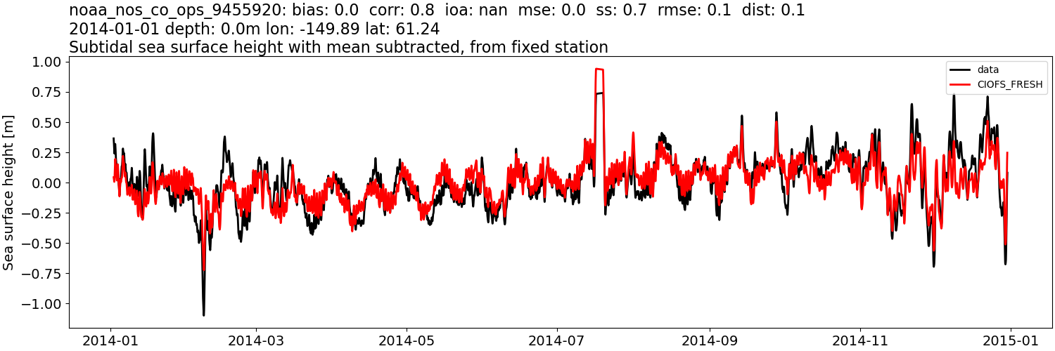 ../../../../_images/moorings_noaa_noaa_nos_co_ops_9455920_ssh_2014-01-01_2015-01-01_subtract-mean_subtidal1.png