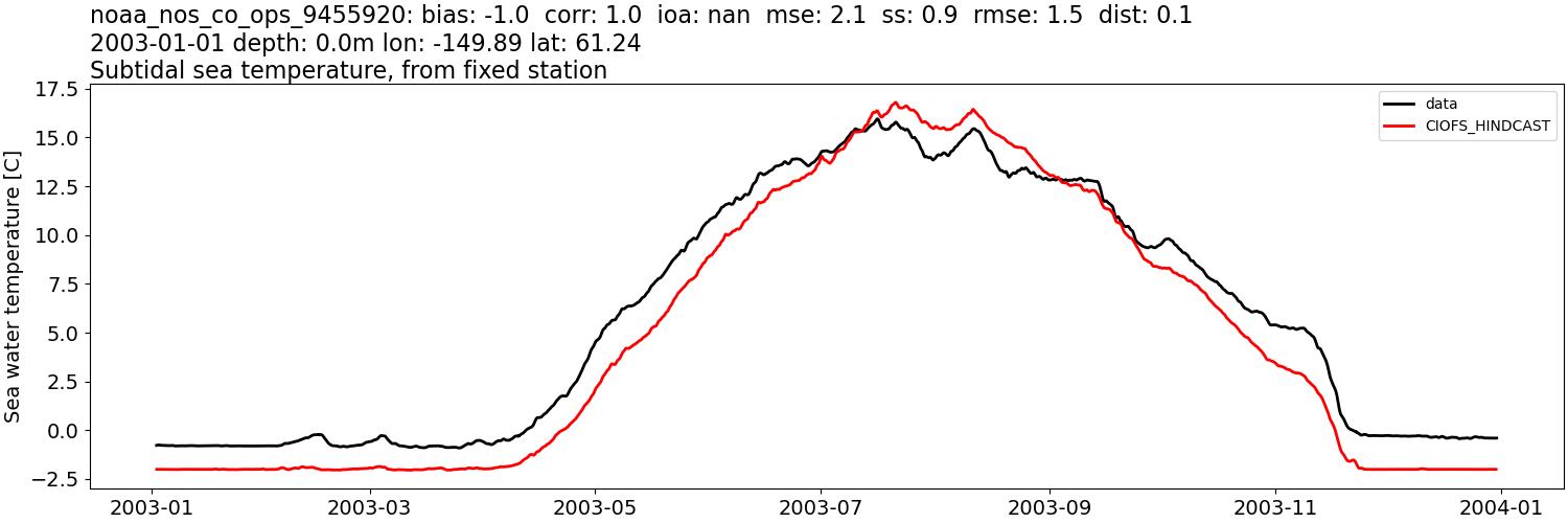 ../../../../_images/moorings_noaa_noaa_nos_co_ops_9455920_temp_2003-01-01_2004-01-01_subtidal.png