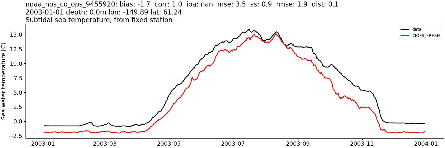 ../../../../_images/moorings_noaa_noaa_nos_co_ops_9455920_temp_2003-01-01_2004-01-01_subtidal1.png