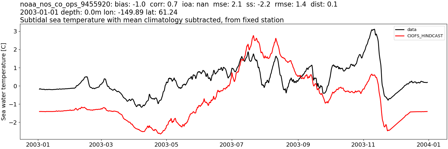 ../../../../_images/moorings_noaa_noaa_nos_co_ops_9455920_temp_2003-01-01_2004-01-01_subtidal_subtract-monthly-mean.png