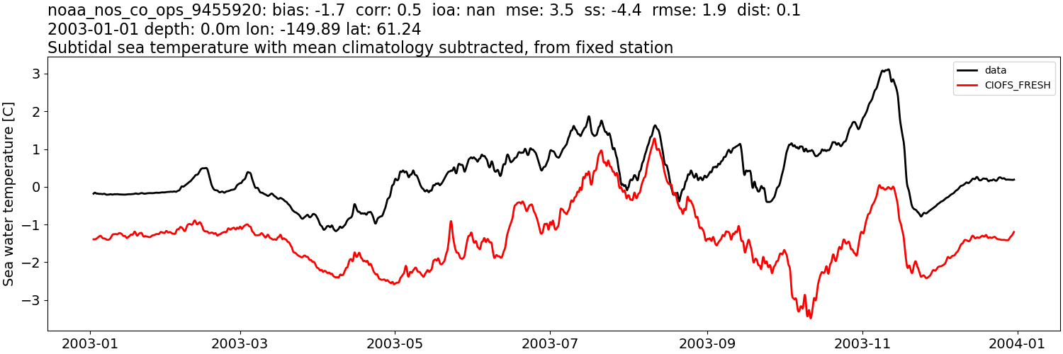 ../../../../_images/moorings_noaa_noaa_nos_co_ops_9455920_temp_2003-01-01_2004-01-01_subtidal_subtract-monthly-mean1.png