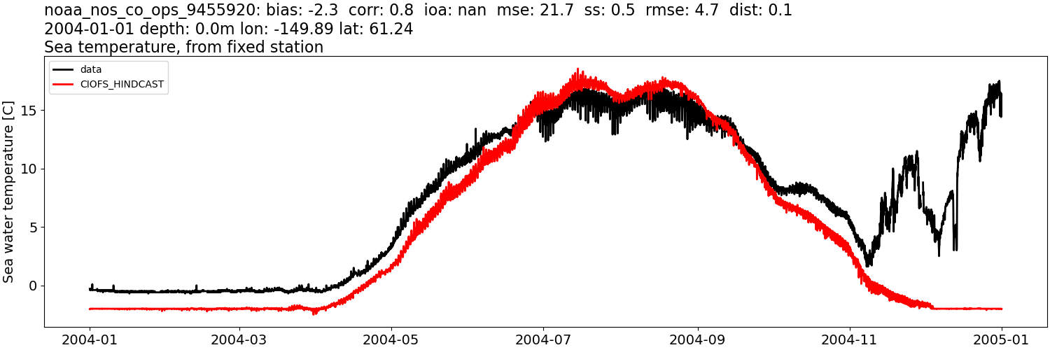 ../../../../_images/moorings_noaa_noaa_nos_co_ops_9455920_temp_2004-01-01_2005-01-01.png