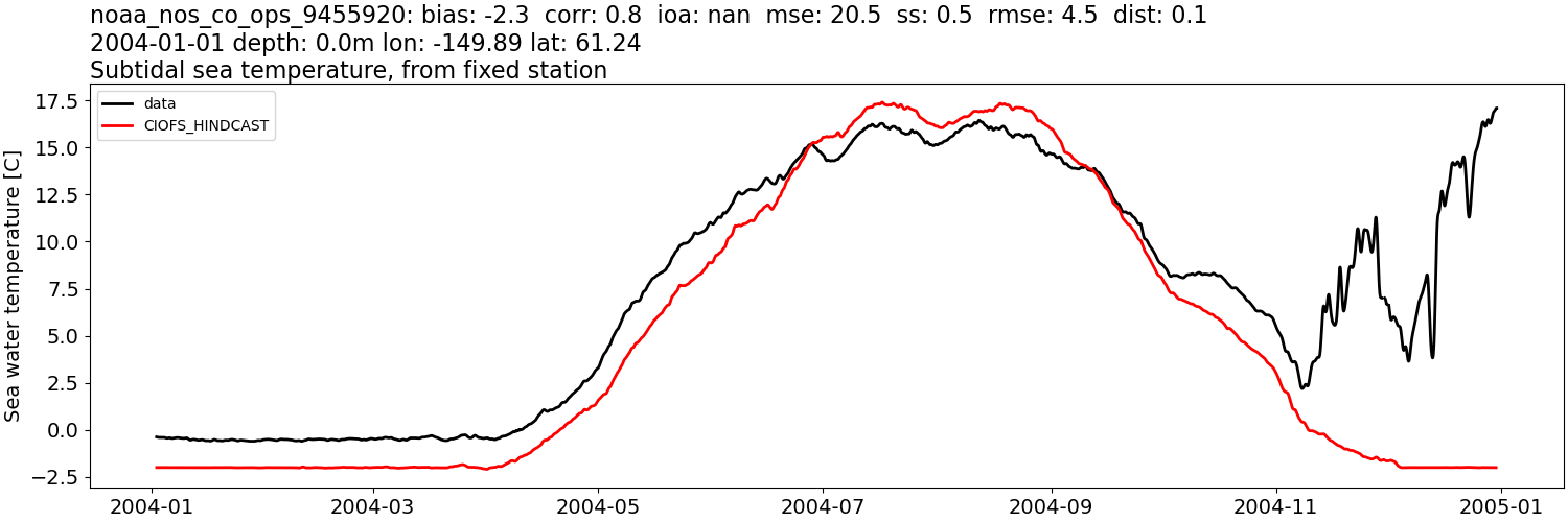 ../../../../_images/moorings_noaa_noaa_nos_co_ops_9455920_temp_2004-01-01_2005-01-01_subtidal.png