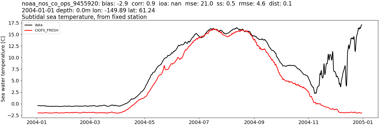 ../../../../_images/moorings_noaa_noaa_nos_co_ops_9455920_temp_2004-01-01_2005-01-01_subtidal1.png