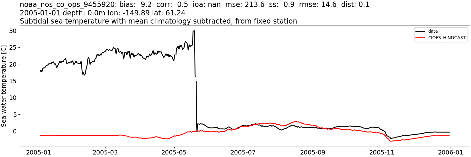../../../../_images/moorings_noaa_noaa_nos_co_ops_9455920_temp_2005-01-01_2006-01-01_subtidal_subtract-monthly-mean.png