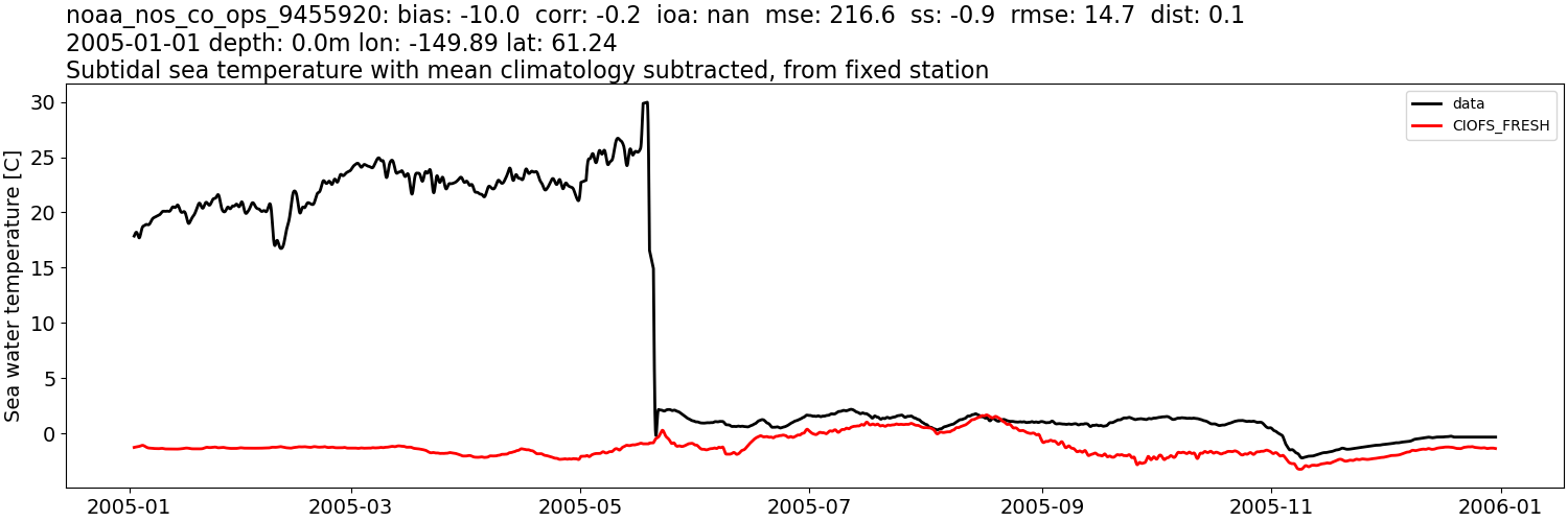 ../../../../_images/moorings_noaa_noaa_nos_co_ops_9455920_temp_2005-01-01_2006-01-01_subtidal_subtract-monthly-mean1.png