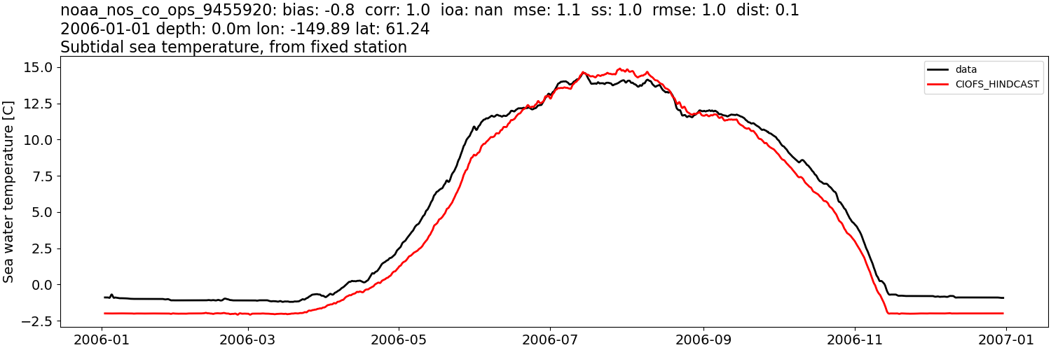 ../../../../_images/moorings_noaa_noaa_nos_co_ops_9455920_temp_2006-01-01_2007-01-01_subtidal.png