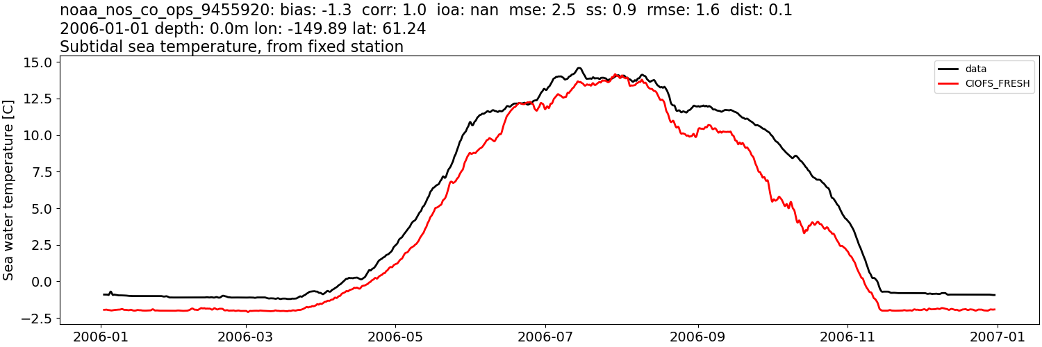 ../../../../_images/moorings_noaa_noaa_nos_co_ops_9455920_temp_2006-01-01_2007-01-01_subtidal1.png