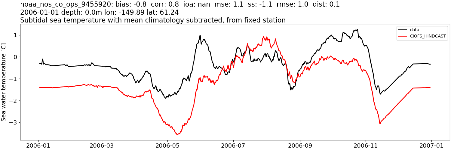 ../../../../_images/moorings_noaa_noaa_nos_co_ops_9455920_temp_2006-01-01_2007-01-01_subtidal_subtract-monthly-mean.png