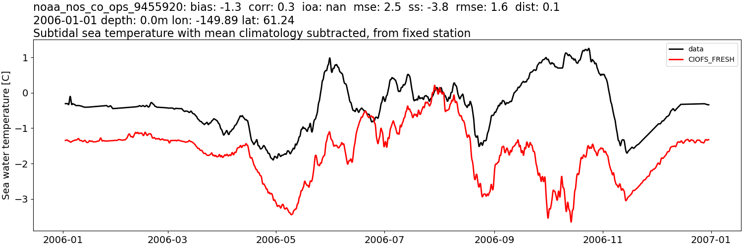 ../../../../_images/moorings_noaa_noaa_nos_co_ops_9455920_temp_2006-01-01_2007-01-01_subtidal_subtract-monthly-mean1.png