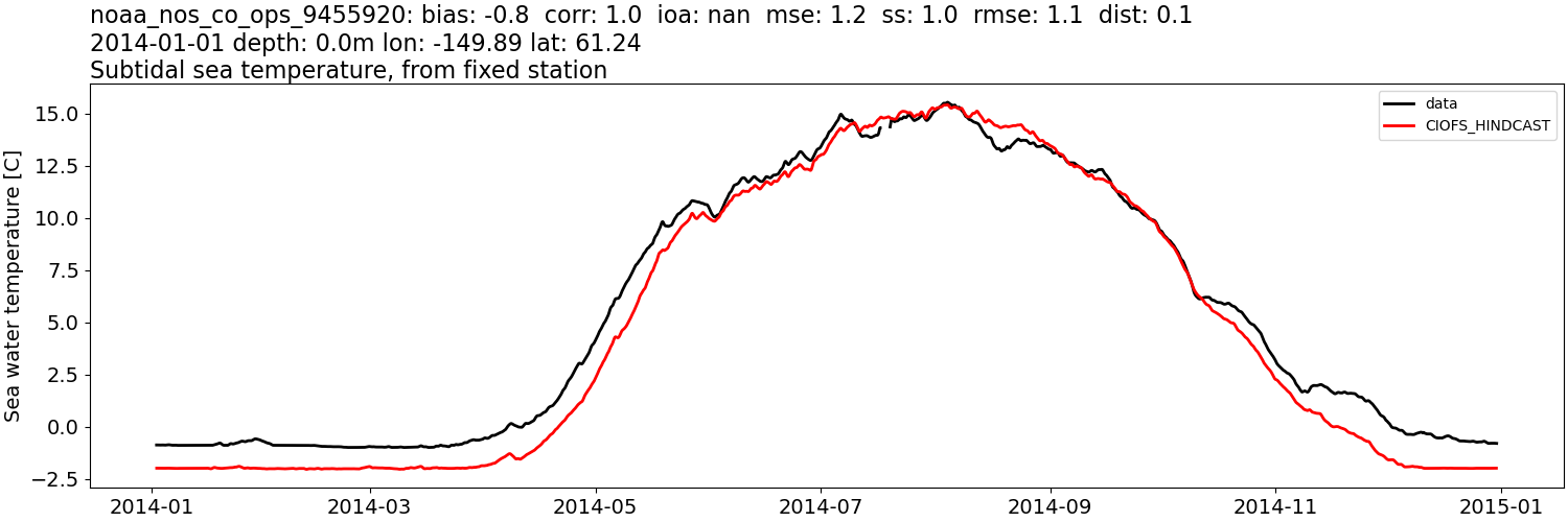 ../../../../_images/moorings_noaa_noaa_nos_co_ops_9455920_temp_2014-01-01_2015-01-01_subtidal.png