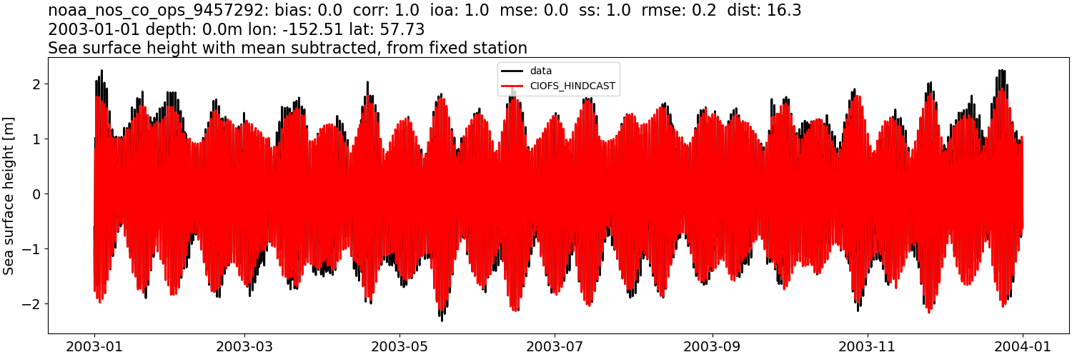 ../../../../_images/moorings_noaa_noaa_nos_co_ops_9457292_ssh_2003-01-01_2004-01-01_subtract-mean.png